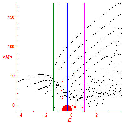 Peres lattice <M>